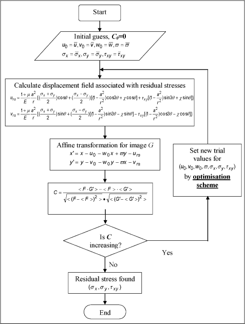 Fig.2. Flow chart of correlation search for residual stress measurement