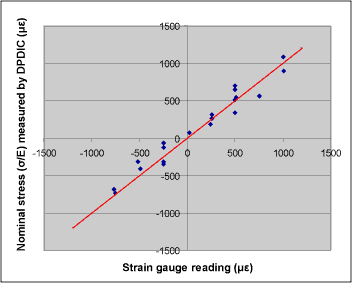 Fig.6. Comparison of measured residual stress by the proposed method with actual strain gauge readings. The standard deviation is 1.15×10-4