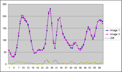 Fig.7. Intensity variations. Image 2 was recorded 30 seconds after the acquisition of image 1. The intensity distribution along a line shows the intensity variations due to electronic and other noise during image acquisition