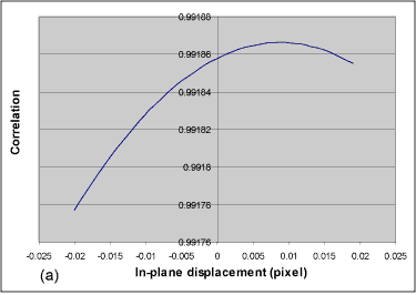 8a) Correlation vs. displacement