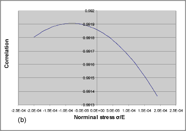 8b) Correlation vs. nominal stress