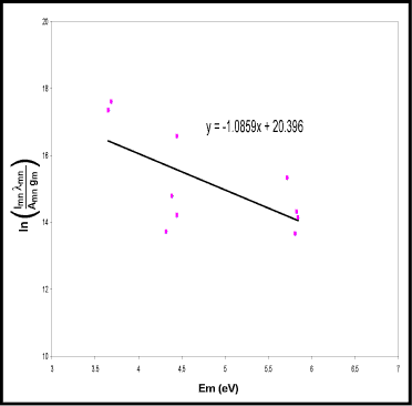 Fig. 3. Boltzmann-plot method