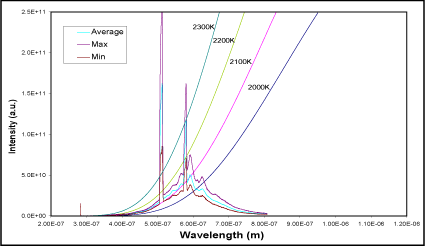 Fig. 4. Blackbody radiation fitting to the shape of the Nd:YAG laser welding spectrum