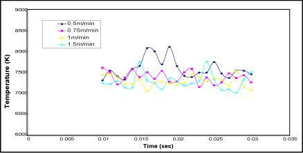 Fig. 5. Temporal evolution of the plasma temperature with He side jet (20l/min flow rate) and several speeds