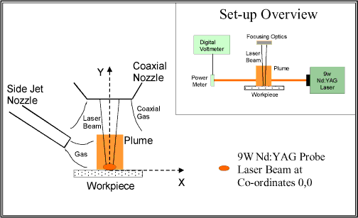 Fig.3. Experimental set-up 