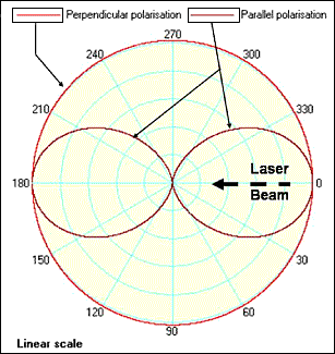 Fig. 1. Intensity of the scattered light for perpendicular and parallel polarisation based on equations (6) and (7) for Rayleigh scattering using MiePlot v2.0 from Laven [27] 