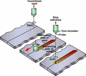 Fig.1. Principle of the friction stir welding process invented at TWI