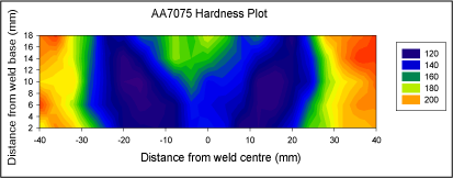 Fig.13. Hardness map of weld AA7075-T651 (Scale Hv5)