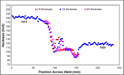 Fig.15. Hardness survey of the dissimilar butt-weld between AA7075 and AA7020