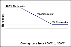 Fig.1. Diagram illustrating the concept of the change in HAZ hardness with increasing cooling time