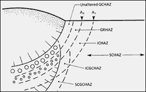 Fig.1. Schematic showing zones present in the cap region of a multipass weld