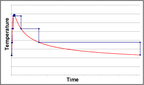 Fig.2. A simplified schematic representation of how the weld thermal cycle equates to a series of isothermal heat treatments for evaluation of the effective HJP