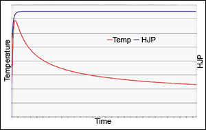 Fig.3. A diagram of how the HJP and temperature vary with time for a given location in the weld zone during welding