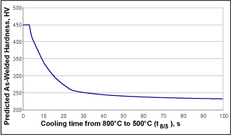 Fig.4. An example of how predicted as-welded hardness varies with increasing cooling time (heat input or preheat), for a given composition