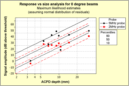 Fig.10. Response vs. size analysis for 0 degree compression wave probes