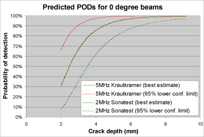 Fig.11. Predicted POD curves for 0 degree beams