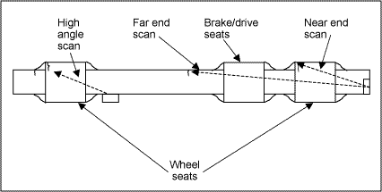 Fig.2. Crack positions and ultrasonic axle test geometries