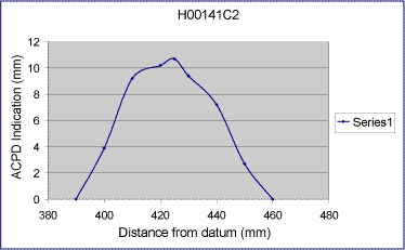 Fig.7. Typical ACPD profile of crack depth 