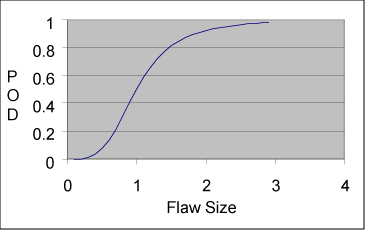 Fig.1. General Shape of POD Curve