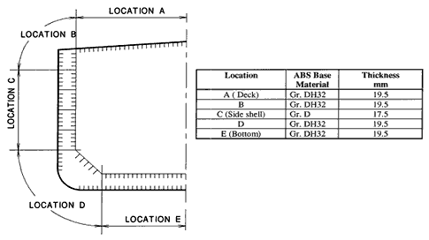 Fig.1. FPSO Hull Materials