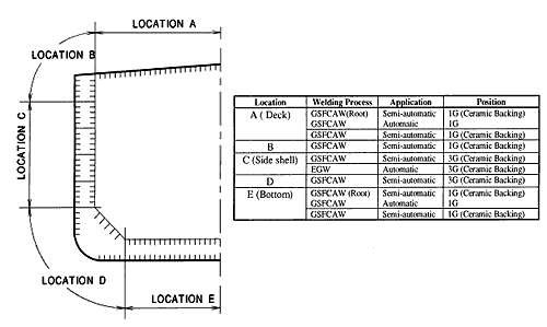 Fig.2. Welding processes used for block assembly and erection