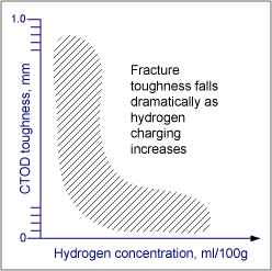 Fig.3. Effect of hydrogen on toughness
