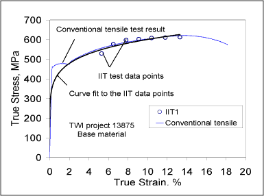 Fig.3. Experimental versus fitted indentation stress-strain curves, for X60 steel parent material