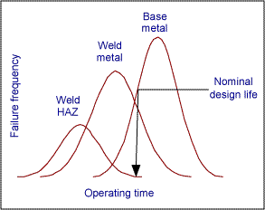 Fig.1. CrMo weldments tend to have inferior high temperature strength