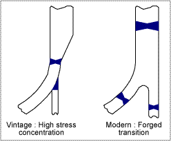 Fig.2. Vintage and modern reactor skirt attachment details