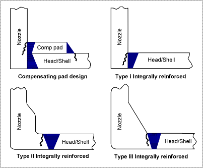 Fig.3. Typical reactor nozzle designs and crack locations