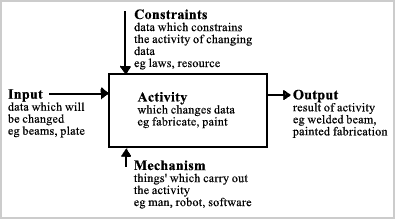 Fig. 2. Diagram key