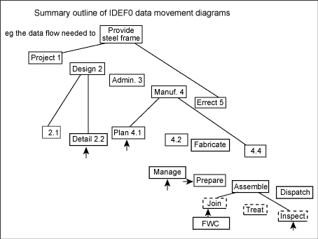 Fig. 3. Summary outline of IDEF0 data movement diagrams