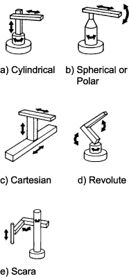 Fig.2. Robot arm structures