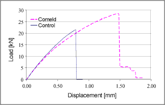 Fig.14. Load-displacement curve