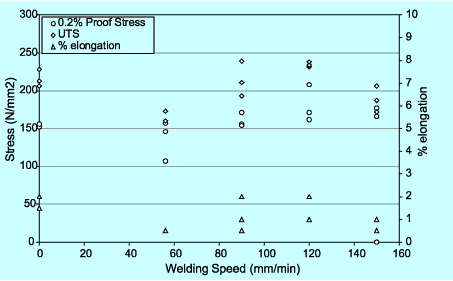 Fig.5. Effect of FSW on tensile properties of alloy AZ91