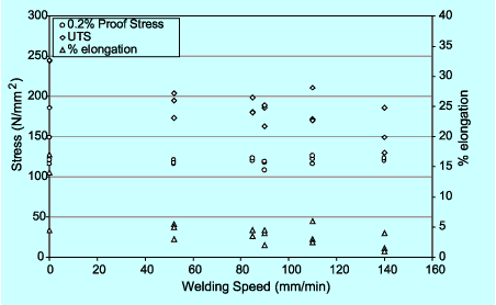 Fig.6. Effect of FSW on tensile properties of alloy AM50