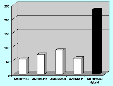 Fig.9. Comparison of the shear strength of SPR and clinched joints in comparison with an M8 steel bolted joint. The broken line represents the performance of a comparable RSW in aluminium a) Self-piercing riveted joints