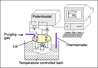 b) Three-electrode electrochemical cell (RE-reference electrode, WE-working electrode (coated sample), AE-auxiliary electrode)