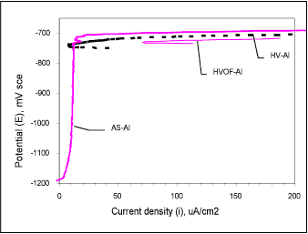 Fig.6. Anodic polarisation plots (forward scans) of aluminium coatings in as-sprayed condition, in de-aerated static 3.5% NaCl solution at 20°C