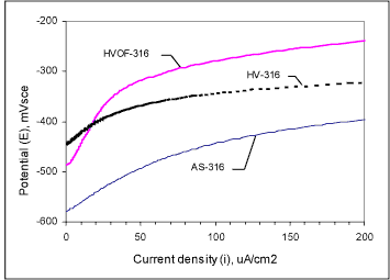 Fig.7. Anodic polarisation plots (forward scans) of stainless steel 316L coatings in as-sprayed condition, in de-aerated static 3.5% NaCl solution at 20°C