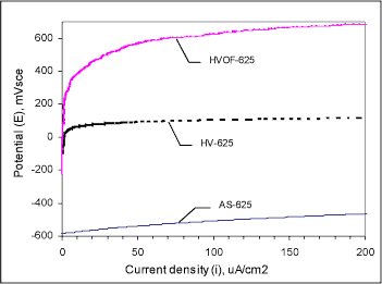 Fig.8. Anodic polarisation plots (forward scans) of nickel alloy 625 coatings in as-sprayed condition, in de-aerated static 3.5% NaCl solution at 20°C