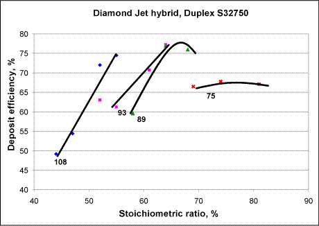 Fig. 1. Relationship between deposit efficiency and oxyfuel stoichiometric ratio for fixed fuel flow rates