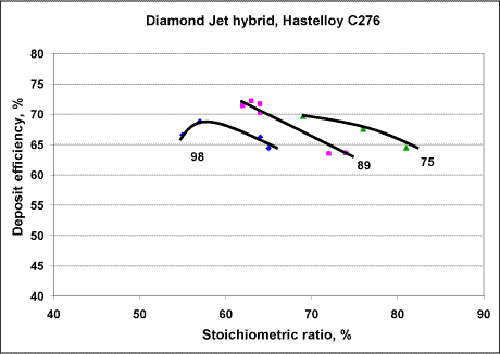 Fig. 2. Relationship between deposit efficiency and oxyfuel stoichiometric ratio for fixed fuel flow rates