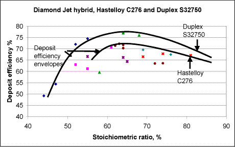 Fig. 3. Diamond Jet hybrid - deposit efficiency envelopes for Hastelloy C276 and Duplex S32750