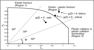 Fig.1. Illustration of three regions relating to failure, and three states of a structure to be assessed