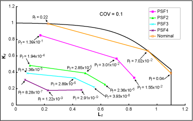 Fig. 2. Illustration of variations of Pf corresponding to different PSFs in different regions of the FAD. The results were obtained for the through-thickness centre crack in a plate under tension