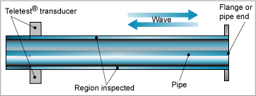 Fig.1. Principle of long range UT