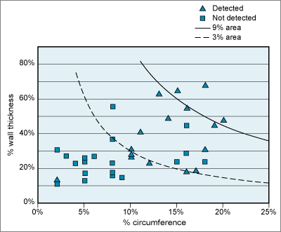 Fig. 3. Detection results for Teletest ®