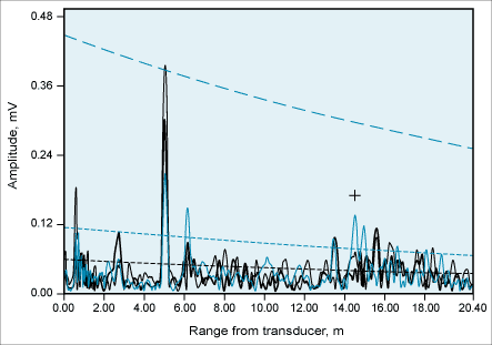 Fig. 4. Result from a 14" Ammonia line containing CUI