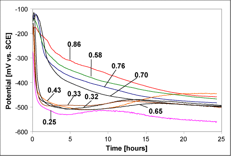 Fig. 11. Diamond Jet hybrid Hastelloy C276 coatings - corrosion potentials vs. time in synthetic seawater at 25°C